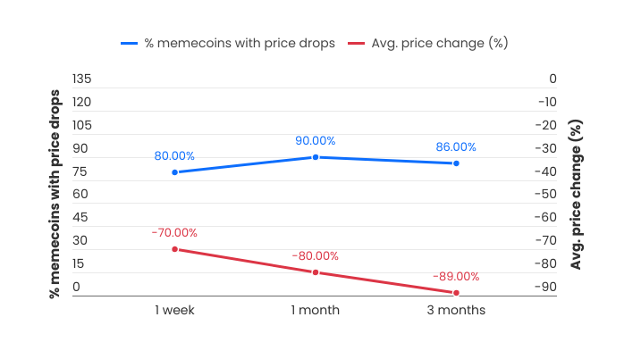 Erfolgsrate von Influencer-unterstützten Memecoins