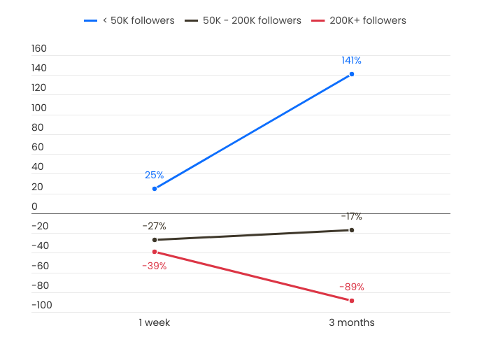Erfolgsrate von Influencer-Vorhersagen nach Followerzahl