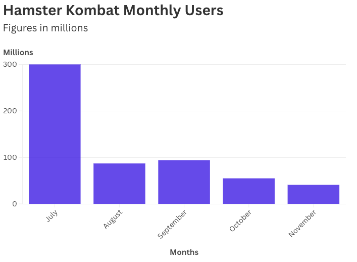 Monatliche Nutzer von Hamster Kombat