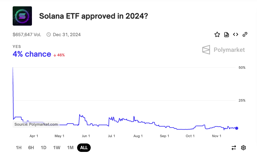 Chancen auf Solana-ETF-Genehmigung in 2024