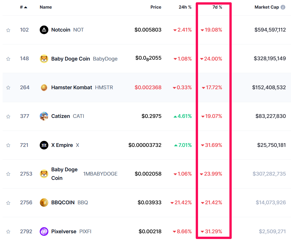 Top Tap To Earn (T2E) Token nach Marktkapitalisierung