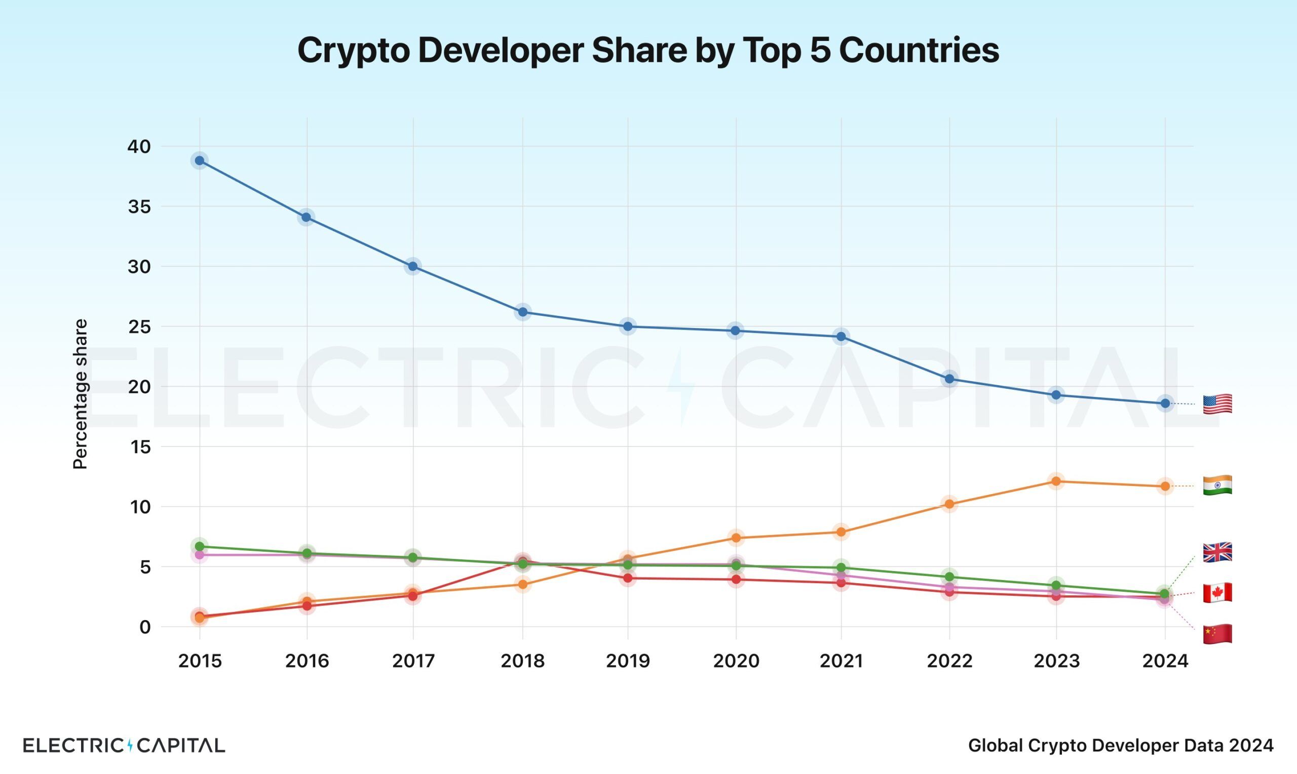 Anteil der Krypto-Entwickler in den Top 5 Ländern.