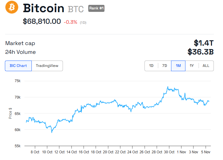 BTC Kursentwicklung