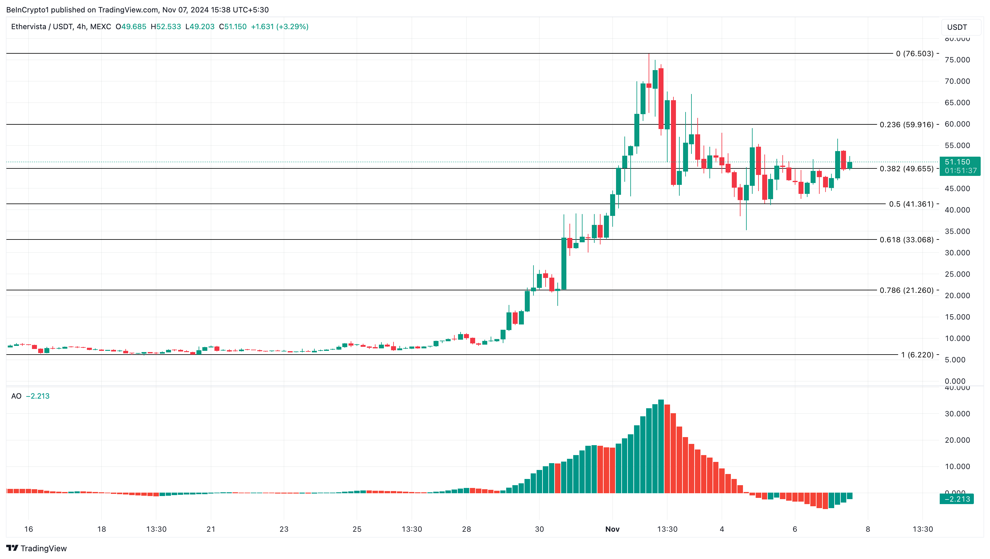 Ethervista 4-Stunden-Analyse