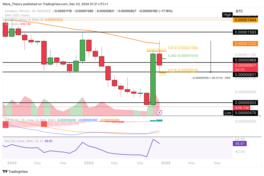 ADA Chart Analyse BeInCrypto