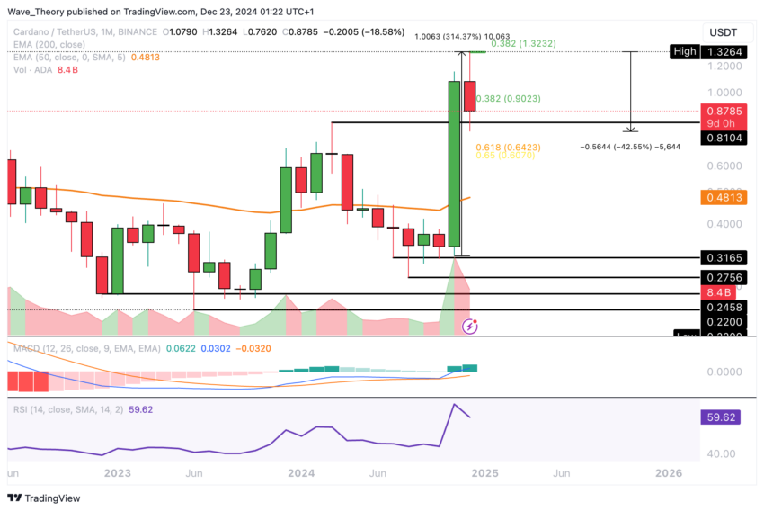 ADA Chart Analyse BeInCrypto