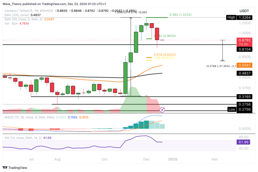 ADA Chart Analyse BeInCrypto
