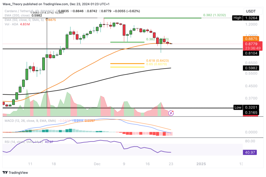 ADA Chart Analyse BeInCrypto