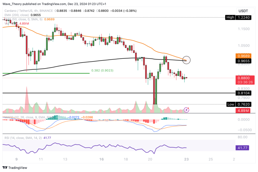ADA Chart Analyse BeInCrypto