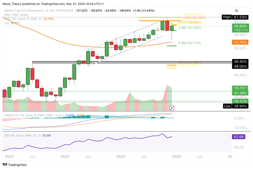 Bitcoin Dominanz Chart Tradingview