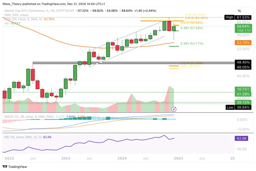 Handelsansicht des Bitcoin-Dominanzdiagramms