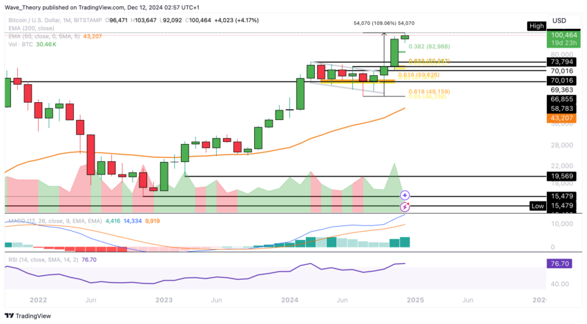 Bitcoin Kurs Analyse BeInCrypto