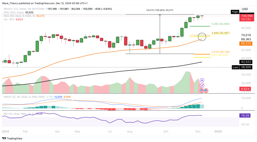 Bitcoin Kurs Analyse BeInCrypto