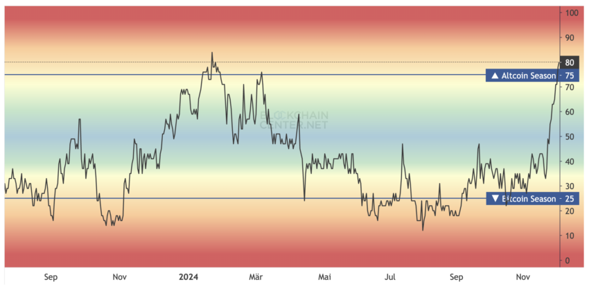 Altcoin-Saison-Index
