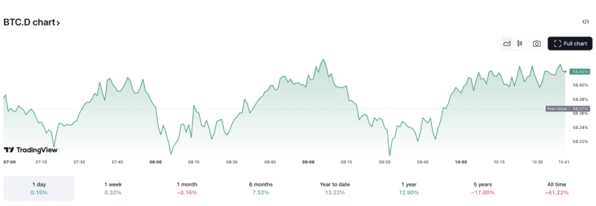 Bitcoin-Dominanz