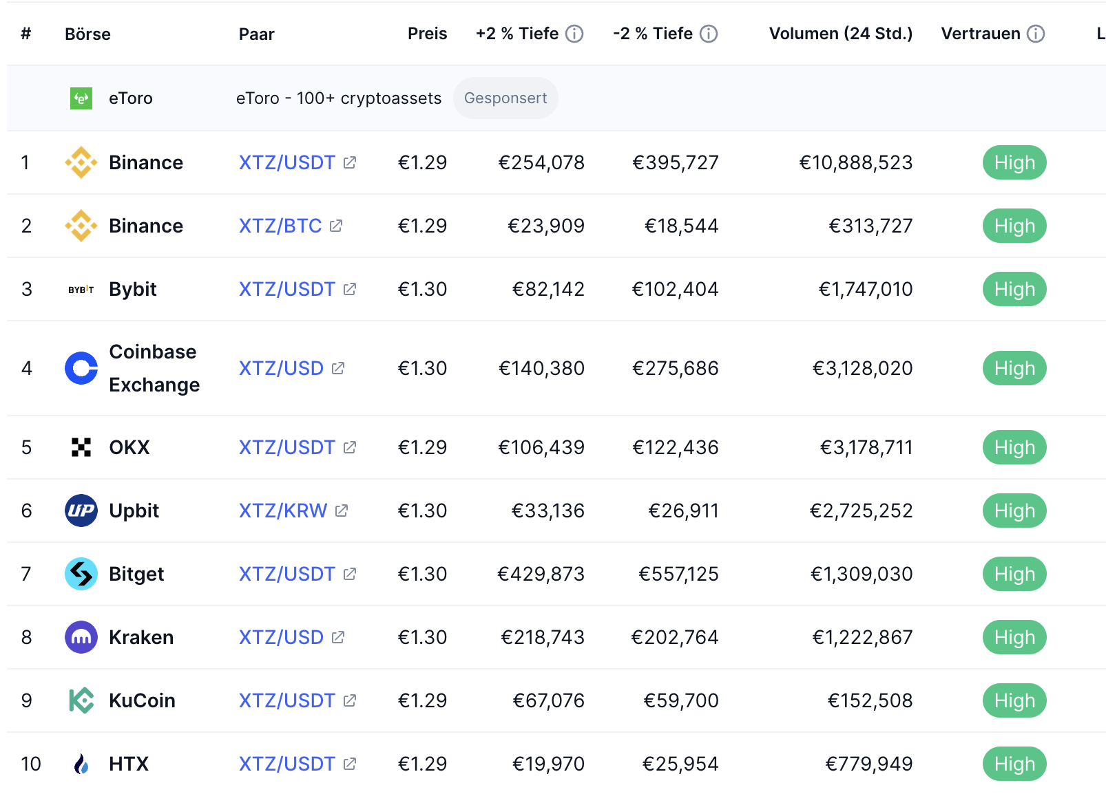 Die Handelsmärkte von Tezos - Ein Bild von coinmarketcap.com.