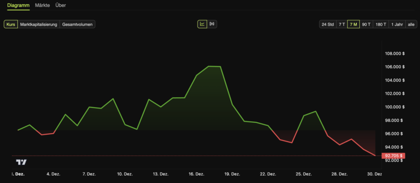 Bitcoin Kurs Chart