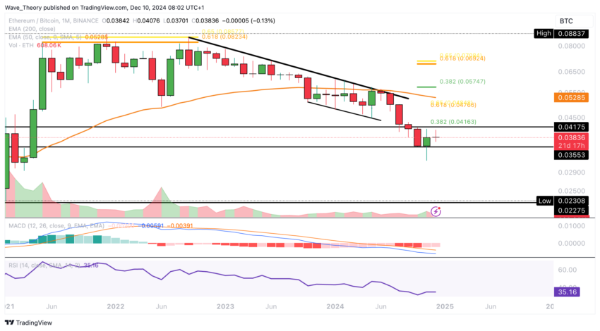 ETH Chart Analyse BeInCrypto