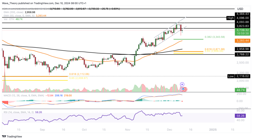 ETH Chart Analyse BeInCrypto