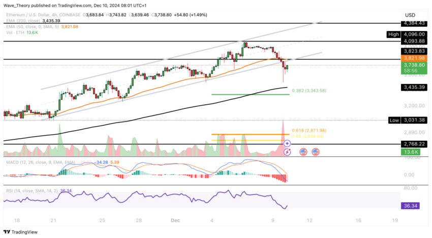 ETH Chart Analyse BeInCrypto
