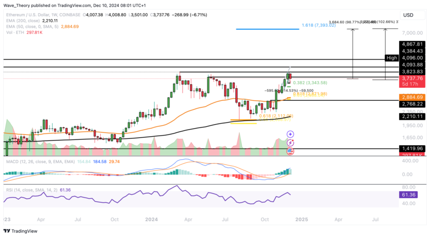 ETH Chart Analyse BeInCrypto