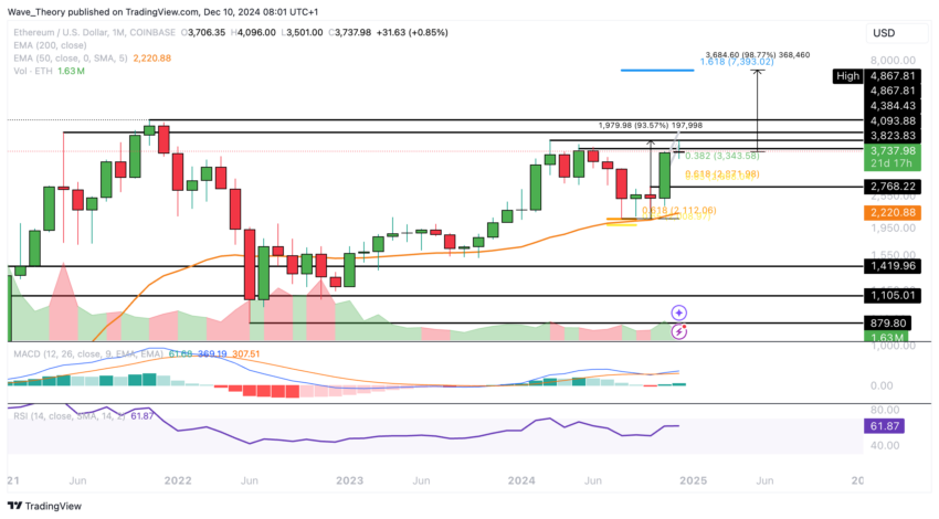 ETH Chart Analyse BeInCrypto