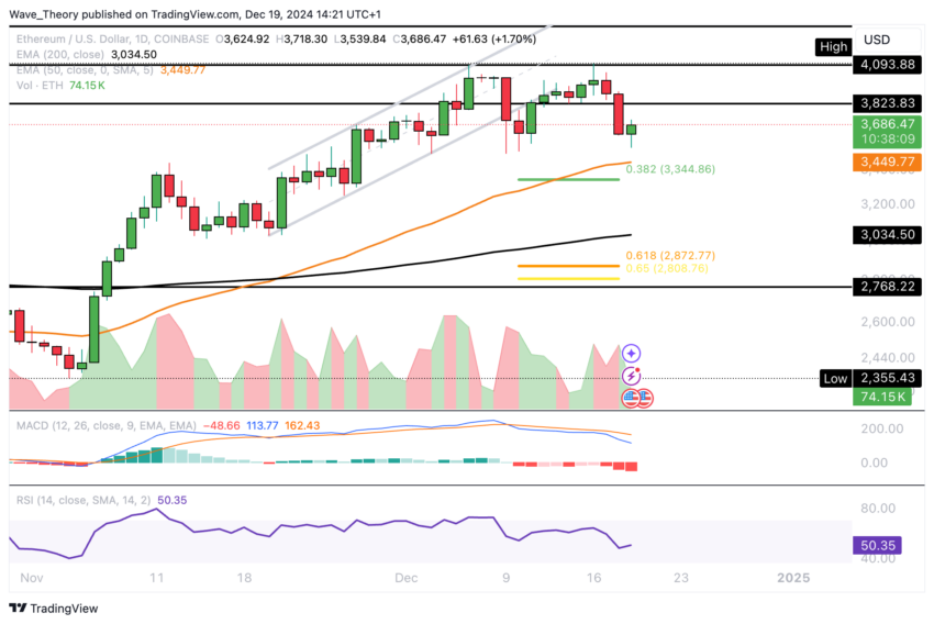 ETH Chart Analyse BeInCrypto