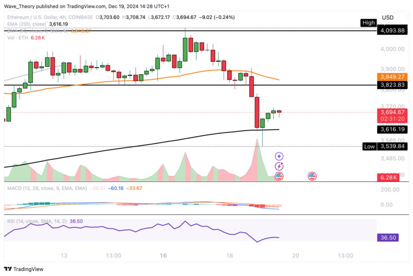 ETH Chart Analyse BeInCrypto