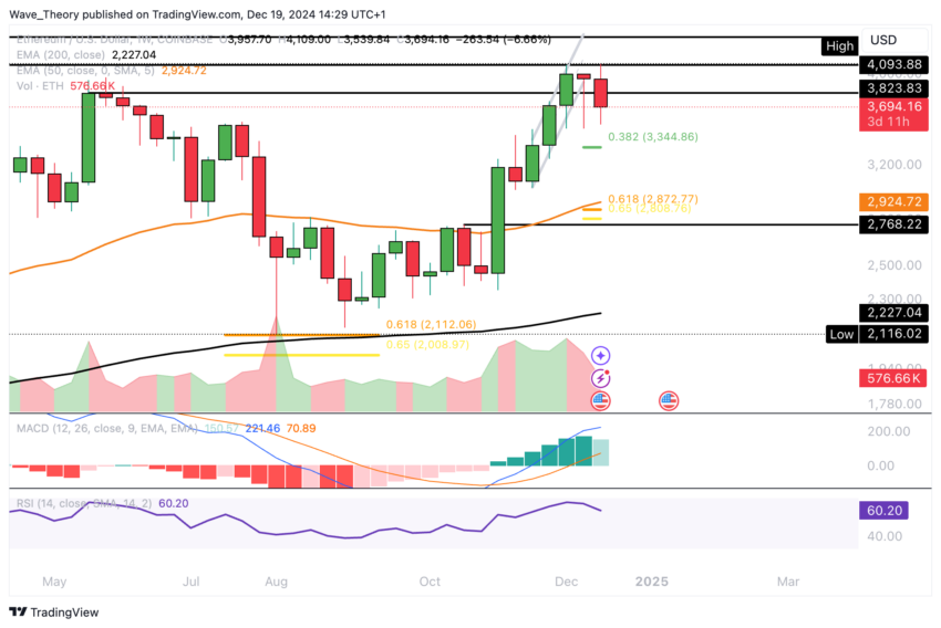 ETH Chart Analyse BeInCrypto