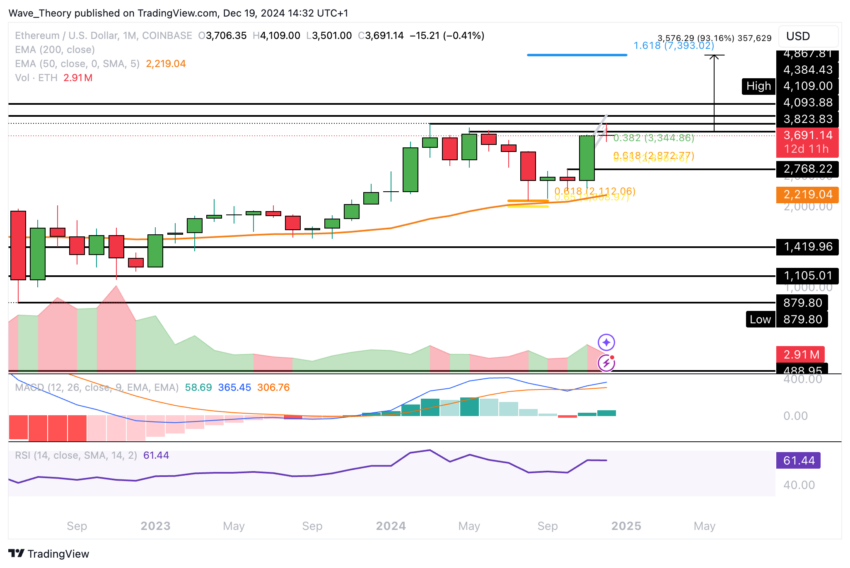 ETH Chart Analyse BeInCrypto