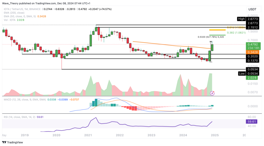 IOTA/USD CHART ANALYSE BEINCRYPTO