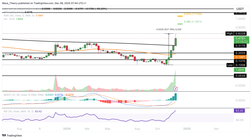 IOTA/USD CHART ANALYSE BEINCRYPTO