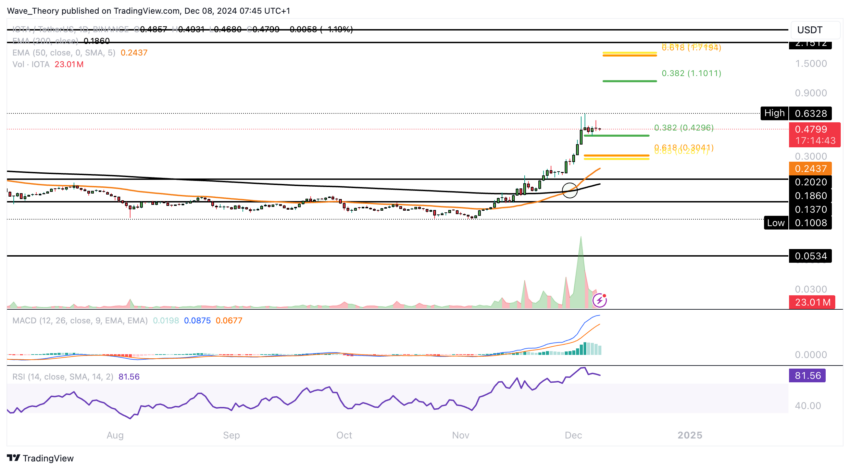IOTA/USD CHART ANALYSE BEINCRYPTO