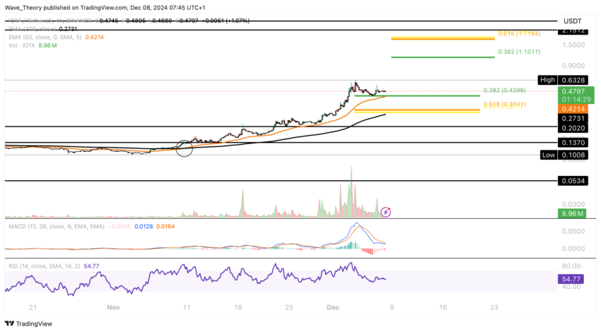 IOTA/USD CHART ANALYSE BEINCRYPTO
