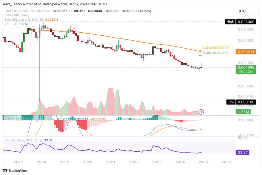 LTC/BTC Chart Analyse BeInCrypto