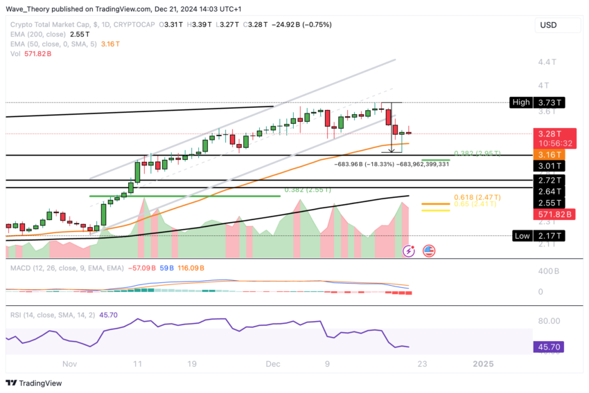 Krypto Marktkapitalisierung Chart Tradingview
