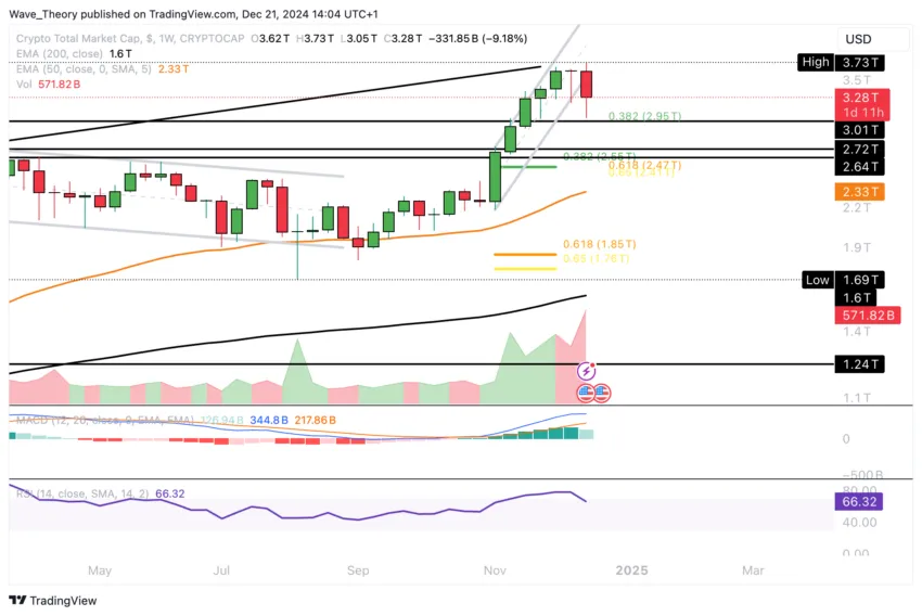 Krypto-Marktkapitalisierungsdiagramm Tradingview