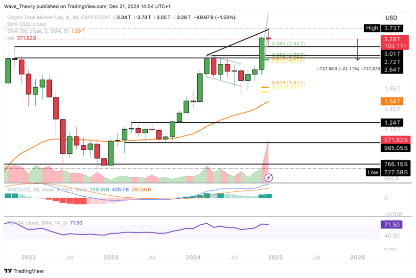 Krypto Marktkapitalisierung Chart Tradingview