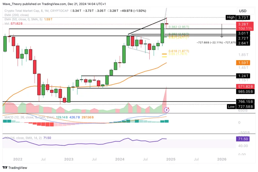 Krypto-Marktkapitalisierungsdiagramm Tradingview