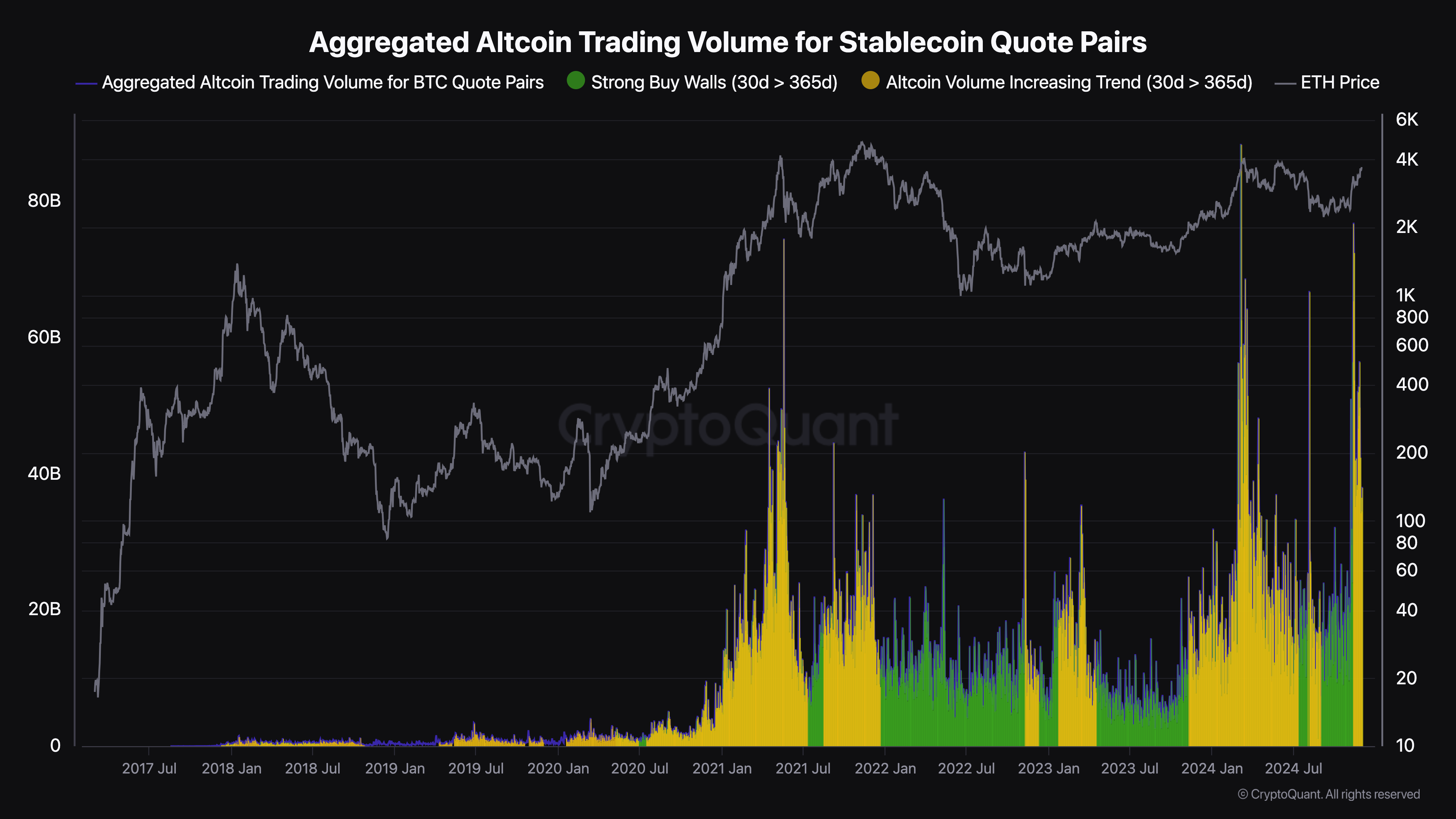 Altcoin-Handelsvolumen steigt