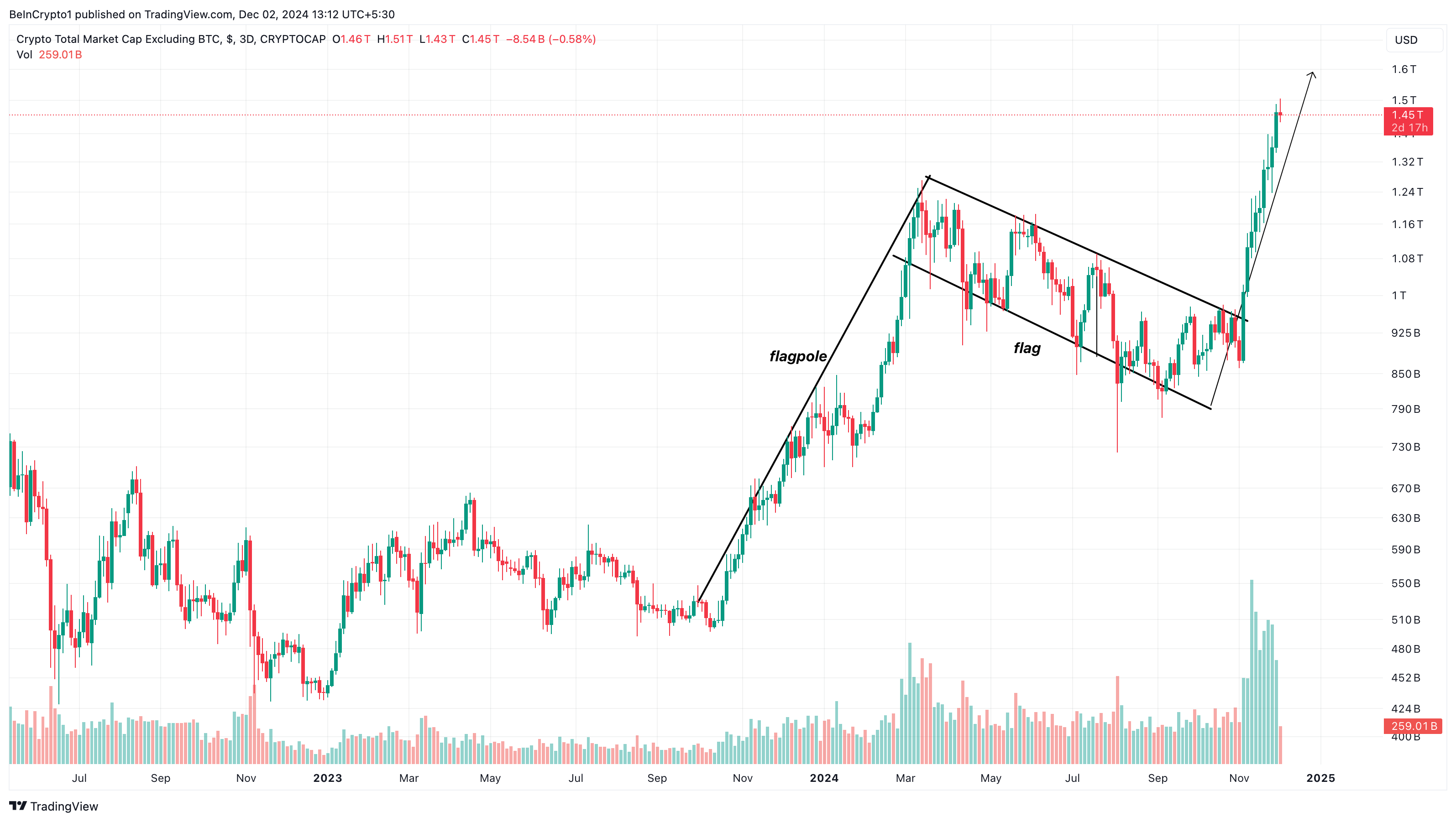 Analyse der Marktkapitalisierung von Altcoins