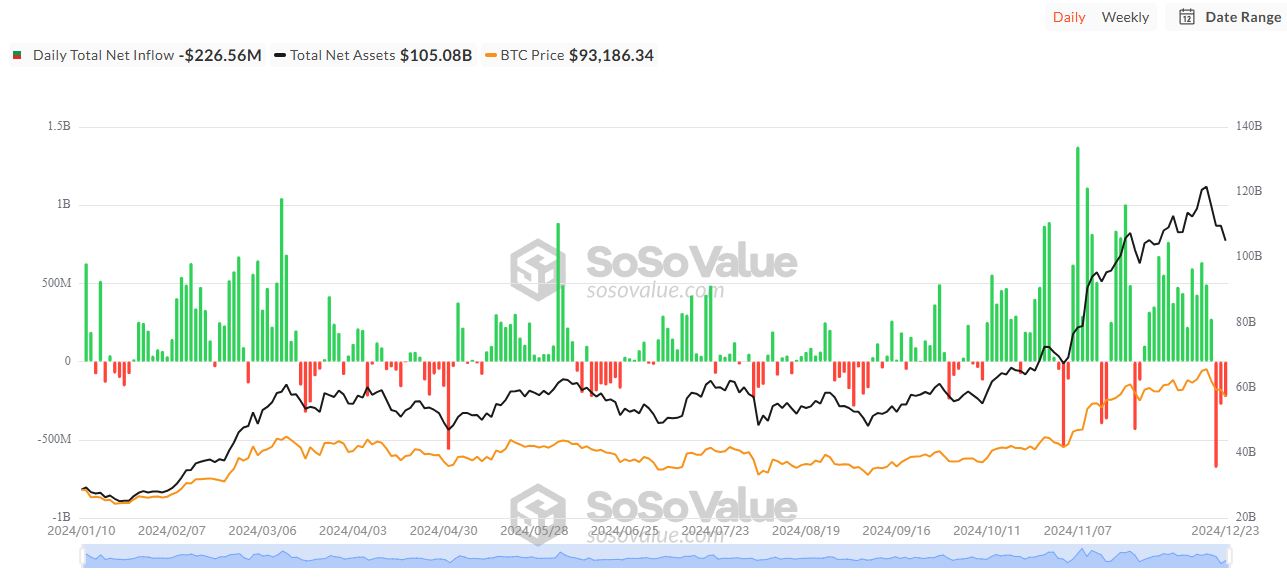 Total Bitcoin Spot ETF Nettozufluss