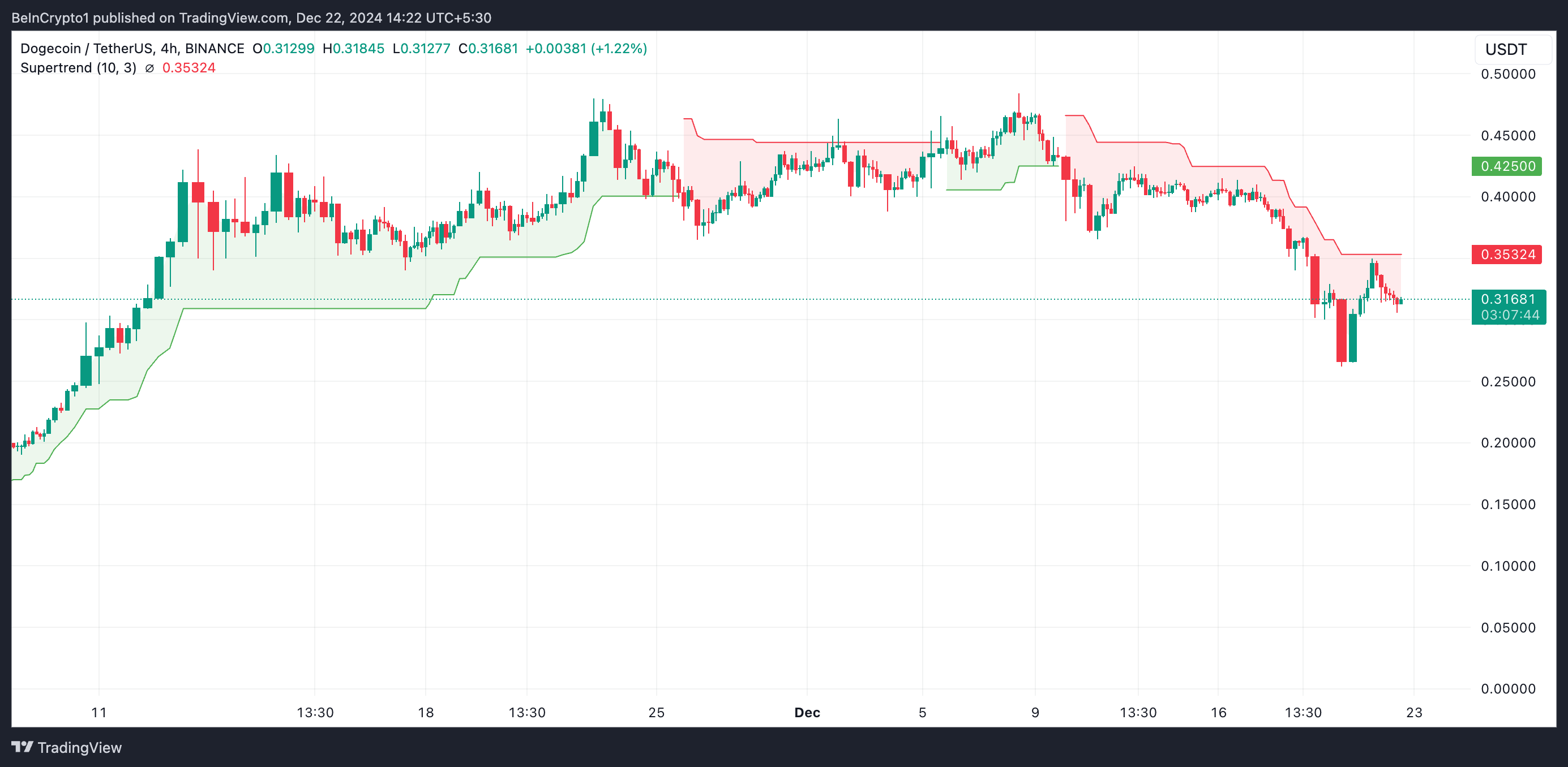 Dogecoin Super Trend
