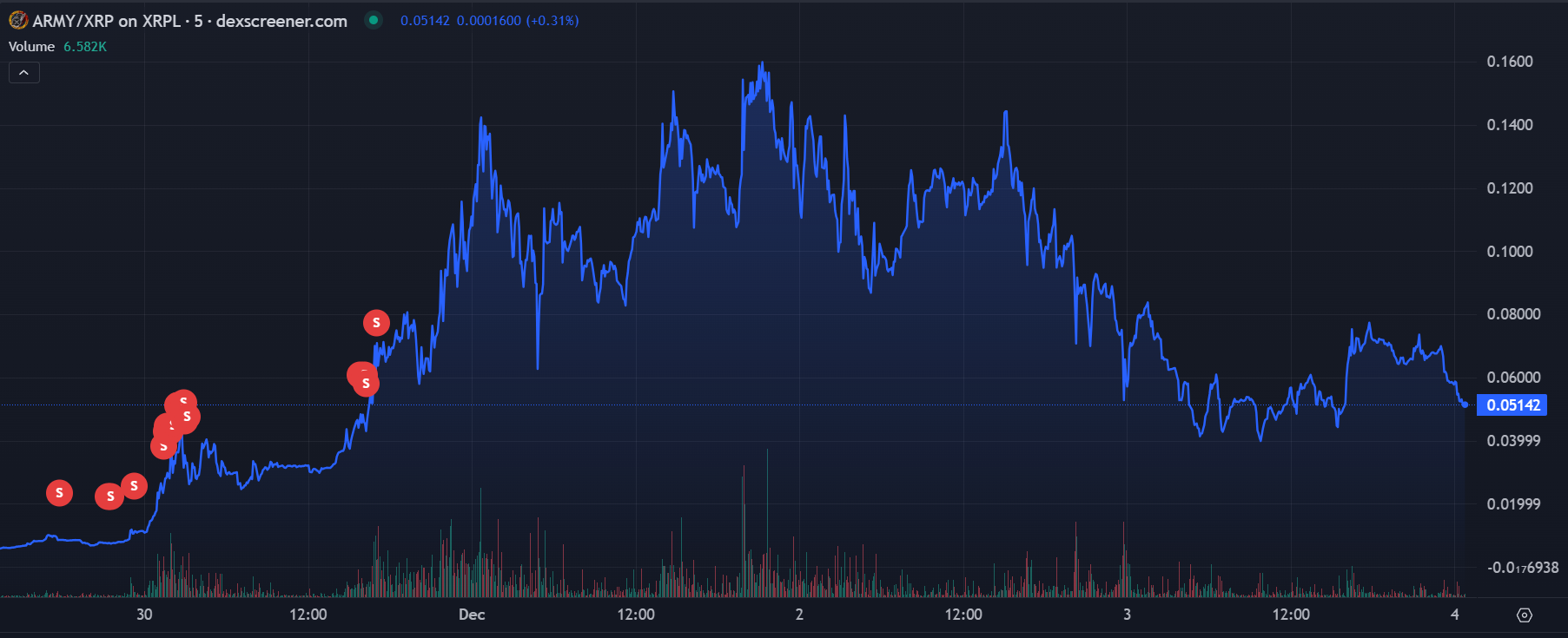 XRP Memecoin ARMY Wochenkursdiagramm