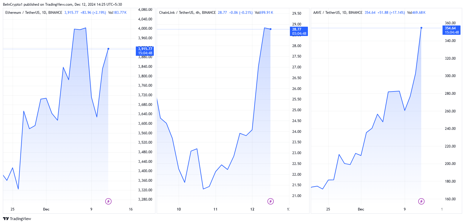 ETH/USDT, LINK/USDT, AAVE/USDT Kursentwicklung