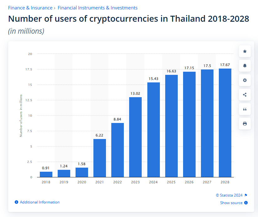 Anzahl der Nutzer von Kryptowährungen in Thailand 2018-2028