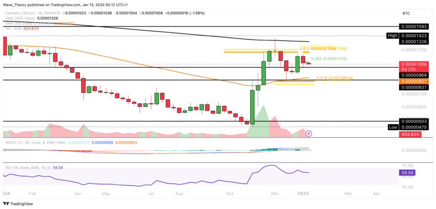 ADA Chart Analyse BeInCrypto