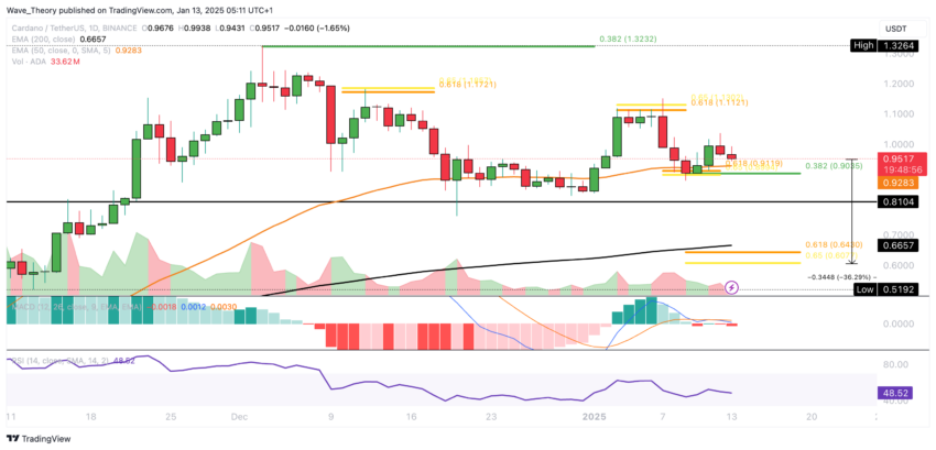ADA Chart Analyse BeInCrypto