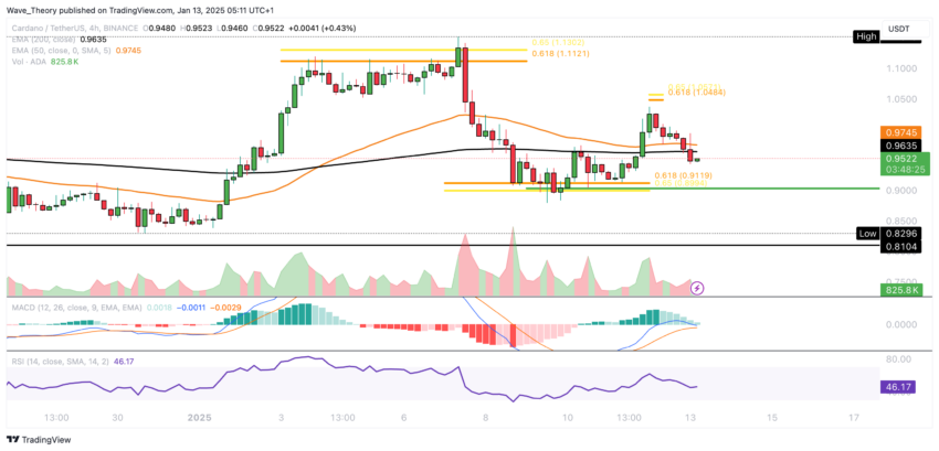 ADA Chart Analyse BeInCrypto