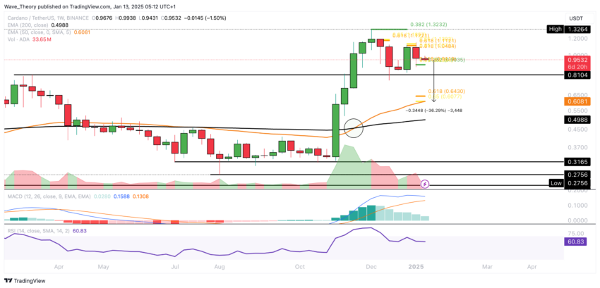 ADA Chart Analyse BeInCrypto